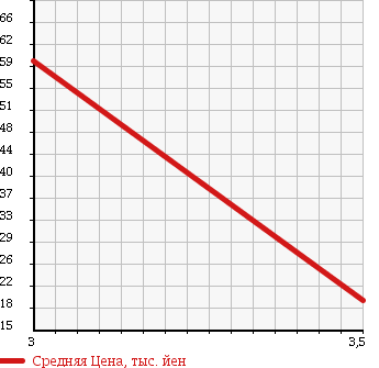 Аукционная статистика: График изменения цены HONDA Хонда  LIFE Лайф  2007 660 JB5 C* SUPER TOPIC в зависимости от аукционных оценок