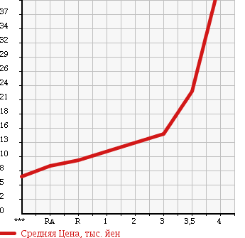 Аукционная статистика: График изменения цены HONDA Хонда  LIFE Лайф  2003 660 JB5 C в зависимости от аукционных оценок