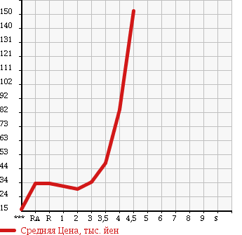 Аукционная статистика: График изменения цены HONDA Хонда  LIFE Лайф  2006 660 JB5 C в зависимости от аукционных оценок