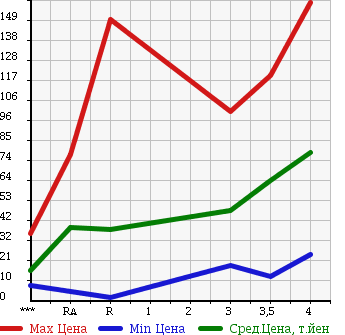 Аукционная статистика: График изменения цены HONDA Хонда  LIFE Лайф  2008 660 JB5 C в зависимости от аукционных оценок