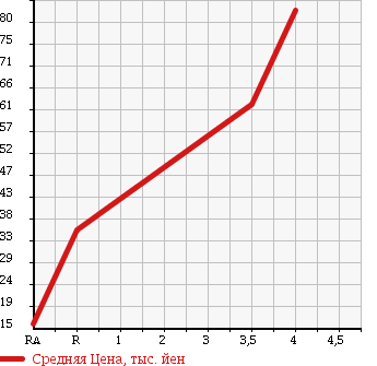 Аукционная статистика: График изменения цены HONDA Хонда  LIFE Лайф  2006 660 JB5 C TOPIC в зависимости от аукционных оценок
