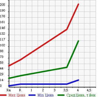 Аукционная статистика: График изменения цены HONDA Хонда  LIFE Лайф  2007 660 JB5 C TOPIC в зависимости от аукционных оценок
