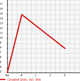 Аукционная статистика: График изменения цены HONDA Хонда  LIFE Лайф  2005 660 JB5 C TYPE в зависимости от аукционных оценок