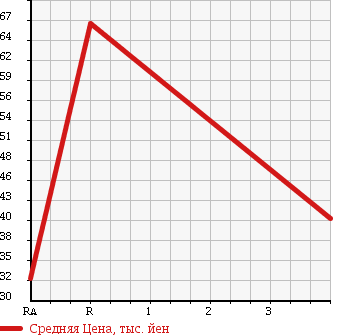 Аукционная статистика: График изменения цены HONDA Хонда  LIFE Лайф  2008 660 JB5 C TYPE FA IN SPECIAL в зависимости от аукционных оценок