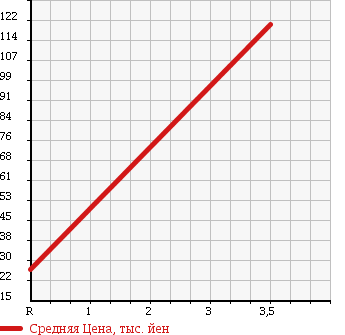 Аукционная статистика: График изменения цены HONDA Хонда  LIFE Лайф  2008 660 JB5 C TYPE SPECIAL EDITION FA IN SPECIAL в зависимости от аукционных оценок