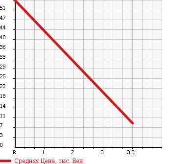 Аукционная статистика: График изменения цены HONDA Хонда  LIFE Лайф  2007 660 JB5 C TYPE SUPER TOPIC в зависимости от аукционных оценок