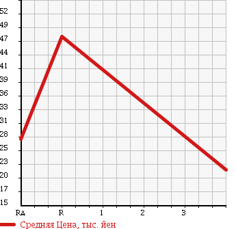 Аукционная статистика: График изменения цены HONDA Хонда  LIFE Лайф  2008 660 JB5 CFA IN SP в зависимости от аукционных оценок