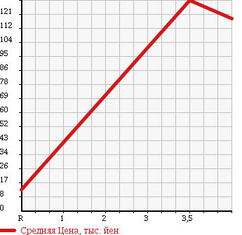 Аукционная статистика: График изменения цены HONDA Хонда  LIFE Лайф  2007 660 JB5 CFA IN SPECIAL в зависимости от аукционных оценок