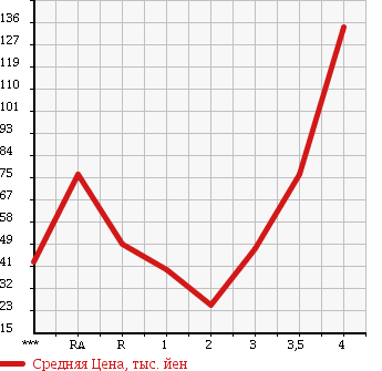 Аукционная статистика: График изменения цены HONDA Хонда  LIFE Лайф  2008 660 JB5 CFA IN SPECIAL в зависимости от аукционных оценок