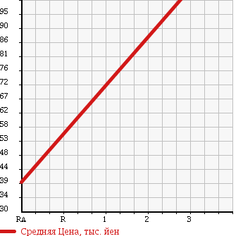 Аукционная статистика: График изменения цены HONDA Хонда  LIFE Лайф  2008 660 JB5 CFA IN SPL в зависимости от аукционных оценок