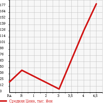 Аукционная статистика: График изменения цены HONDA Хонда  LIFE Лайф  2008 660 JB5 COMFORT SPECIAL в зависимости от аукционных оценок