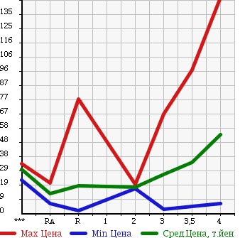 Аукционная статистика: График изменения цены HONDA Хонда  LIFE Лайф  2004 660 JB5 D в зависимости от аукционных оценок