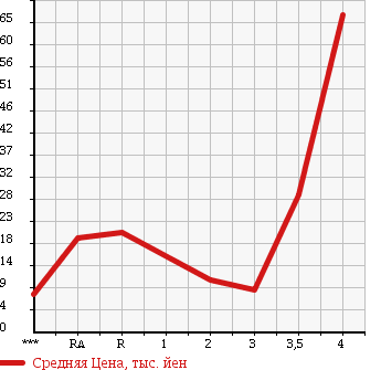 Аукционная статистика: График изменения цены HONDA Хонда  LIFE Лайф  2005 660 JB5 D в зависимости от аукционных оценок