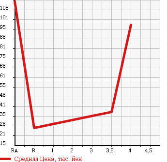 Аукционная статистика: График изменения цены HONDA Хонда  LIFE Лайф  2006 660 JB5 D в зависимости от аукционных оценок