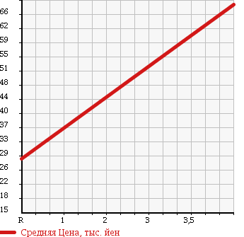 Аукционная статистика: График изменения цены HONDA Хонда  LIFE Лайф  2004 660 JB5 D AERO в зависимости от аукционных оценок