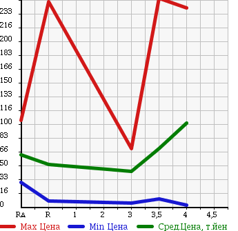 Аукционная статистика: График изменения цены HONDA Хонда  LIFE Лайф  2007 660 JB5 DIVA в зависимости от аукционных оценок