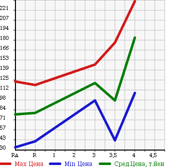 Аукционная статистика: График изменения цены HONDA Хонда  LIFE Лайф  2008 660 JB5 DIVA в зависимости от аукционных оценок