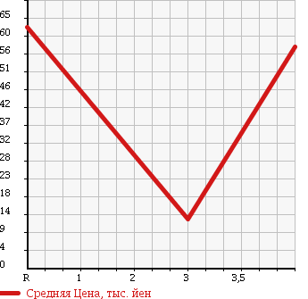 Аукционная статистика: График изменения цены HONDA Хонда  LIFE Лайф  2005 660 JB5 DIVA F в зависимости от аукционных оценок