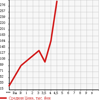 Аукционная статистика: График изменения цены HONDA Хонда  LIFE Лайф  2008 660 JB5 DIVA SPECIAL в зависимости от аукционных оценок
