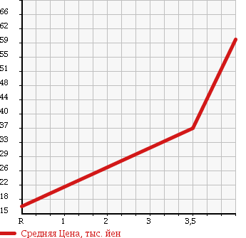 Аукционная статистика: График изменения цены HONDA Хонда  LIFE Лайф  2005 660 JB5 F* STYLE в зависимости от аукционных оценок