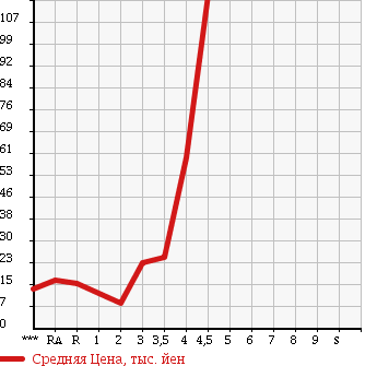 Аукционная статистика: График изменения цены HONDA Хонда  LIFE Лайф  2005 660 JB5 F в зависимости от аукционных оценок