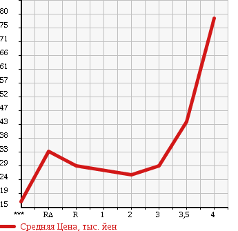 Аукционная статистика: График изменения цены HONDA Хонда  LIFE Лайф  2006 660 JB5 F в зависимости от аукционных оценок