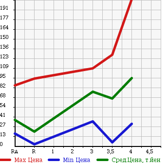 Аукционная статистика: График изменения цены HONDA Хонда  LIFE Лайф  2007 660 JB5 F в зависимости от аукционных оценок