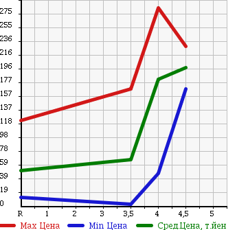 Аукционная статистика: График изменения цены HONDA Хонда  LIFE Лайф  2008 660 JB5 F в зависимости от аукционных оценок
