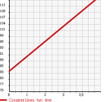 Аукционная статистика: График изменения цены HONDA Хонда  LIFE Лайф  2009 660 JB5 F в зависимости от аукционных оценок
