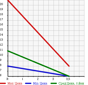 Аукционная статистика: График изменения цены HONDA Хонда  LIFE Лайф  2003 660 JB5 F 2WD в зависимости от аукционных оценок