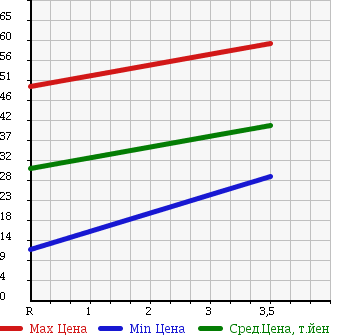 Аукционная статистика: График изменения цены HONDA Хонда  LIFE Лайф  2004 660 JB5 F AERO PREMIUM в зависимости от аукционных оценок
