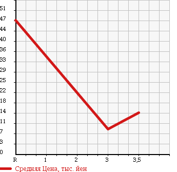 Аукционная статистика: График изменения цены HONDA Хонда  LIFE Лайф  2005 660 JB5 F AERO PREMIUM в зависимости от аукционных оценок
