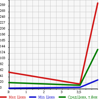 Аукционная статистика: График изменения цены HONDA Хонда  LIFE Лайф  2007 660 JB5 F HAPPY ED в зависимости от аукционных оценок