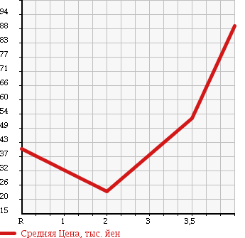 Аукционная статистика: График изменения цены HONDA Хонда  LIFE Лайф  2005 660 JB5 F HAPPY EDITION в зависимости от аукционных оценок