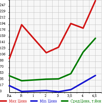 Аукционная статистика: График изменения цены HONDA Хонда  LIFE Лайф  2007 660 JB5 F HAPPY EDITION в зависимости от аукционных оценок