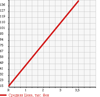 Аукционная статистика: График изменения цены HONDA Хонда  LIFE Лайф  2008 660 JB5 F HAPPY SP в зависимости от аукционных оценок