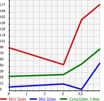 Аукционная статистика: График изменения цены HONDA Хонда  LIFE Лайф  2007 660 JB5 F HAPPY SPECIAL в зависимости от аукционных оценок