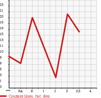 Аукционная статистика: График изменения цены HONDA Хонда  LIFE Лайф  2005 660 JB5 F STYLE в зависимости от аукционных оценок