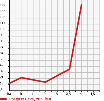 Аукционная статистика: График изменения цены HONDA Хонда  LIFE Лайф  2006 660 JB5 F STYLE в зависимости от аукционных оценок