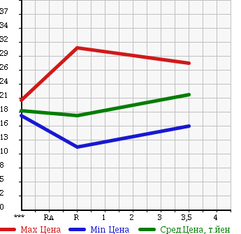 Аукционная статистика: График изменения цены HONDA Хонда  LIFE Лайф  2003 660 JB5 F TYPE в зависимости от аукционных оценок