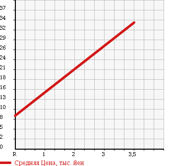 Аукционная статистика: График изменения цены HONDA Хонда  LIFE Лайф  2004 660 JB5 F TYPE в зависимости от аукционных оценок