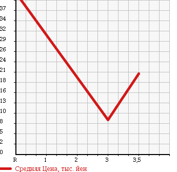 Аукционная статистика: График изменения цены HONDA Хонда  LIFE Лайф  2005 660 JB5 F TYPE в зависимости от аукционных оценок