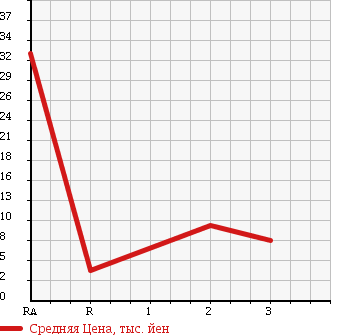 Аукционная статистика: График изменения цены HONDA Хонда  LIFE Лайф  2005 660 JB5 F TYPE DIVA в зависимости от аукционных оценок