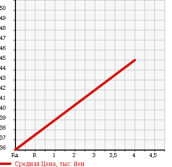 Аукционная статистика: График изменения цены HONDA Хонда  LIFE Лайф  2007 660 JB5 F TYPE HAPPY ED в зависимости от аукционных оценок