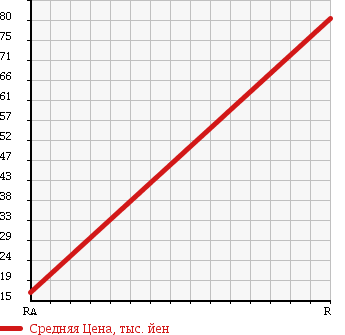 Аукционная статистика: График изменения цены HONDA Хонда  LIFE Лайф  2006 660 JB5 F TYPE HAPPY EDITION в зависимости от аукционных оценок
