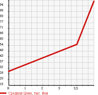 Аукционная статистика: График изменения цены HONDA Хонда  LIFE Лайф  2007 660 JB5 F TYPE HAPPY EDITION в зависимости от аукционных оценок