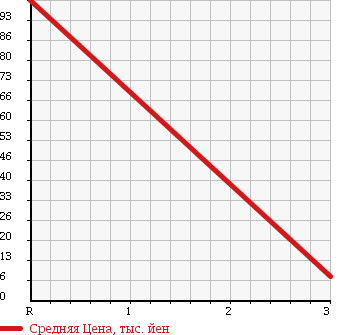 Аукционная статистика: График изменения цены HONDA Хонда  LIFE Лайф  2007 660 JB5 F TYPE HAPPY SPECIAL в зависимости от аукционных оценок