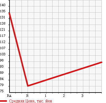 Аукционная статистика: График изменения цены HONDA Хонда  LIFE Лайф  2007 660 JB5 FA IN SPECIAL в зависимости от аукционных оценок