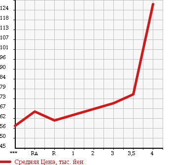 Аукционная статистика: График изменения цены HONDA Хонда  LIFE Лайф  2008 660 JB5 FA IN SPECIAL в зависимости от аукционных оценок