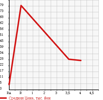 Аукционная статистика: График изменения цены HONDA Хонда  LIFE Лайф  2007 660 JB5 HAPPY ED в зависимости от аукционных оценок